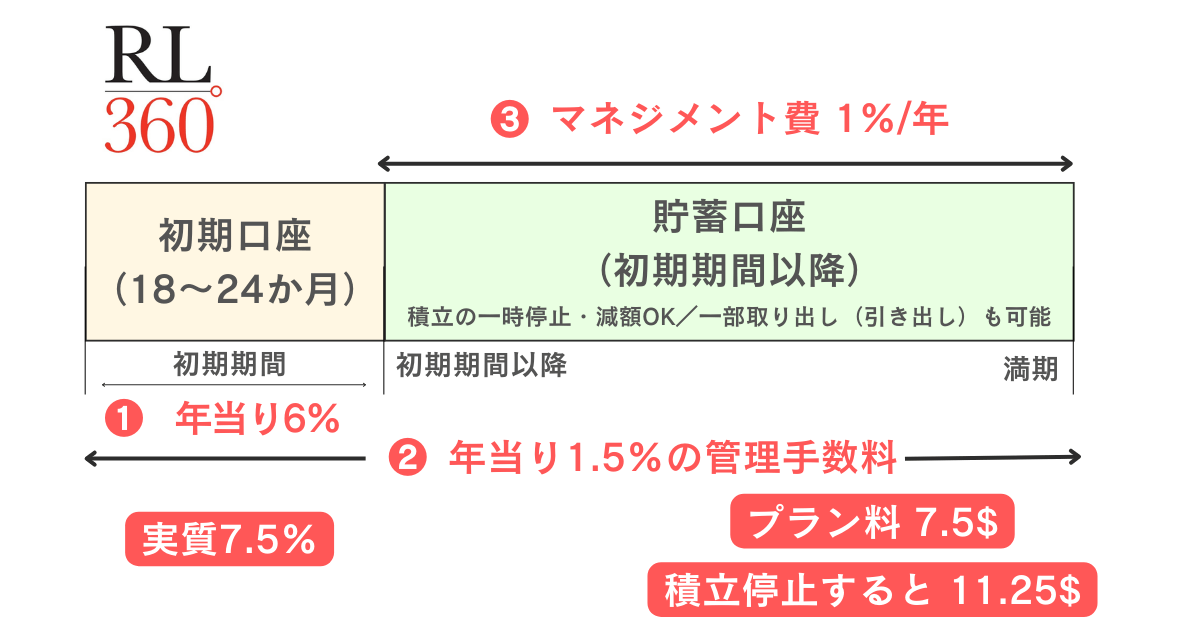 ロイヤルロンドンの手数料