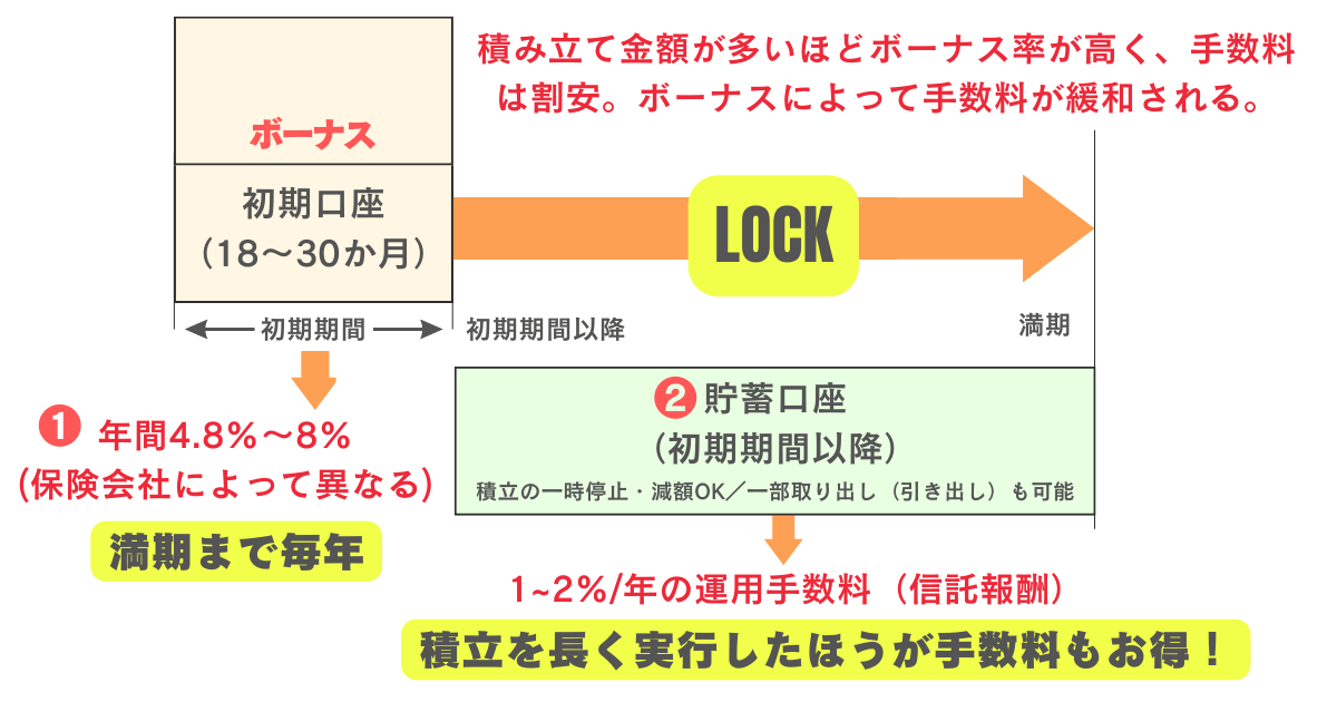 オフショア保険とは　ユニットリンク型保険の手数料　