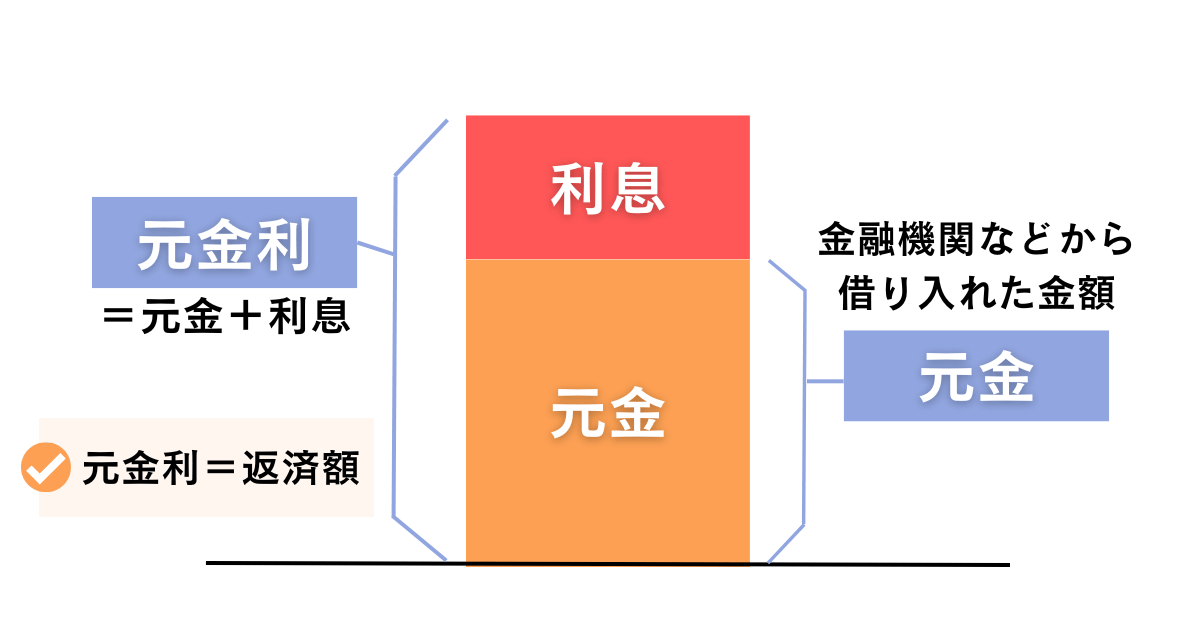元金と利息